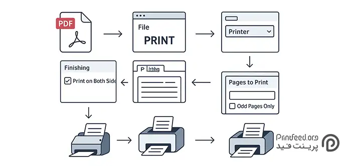 انتخاب گزینه پرینت پشت و رو در فایل pdf