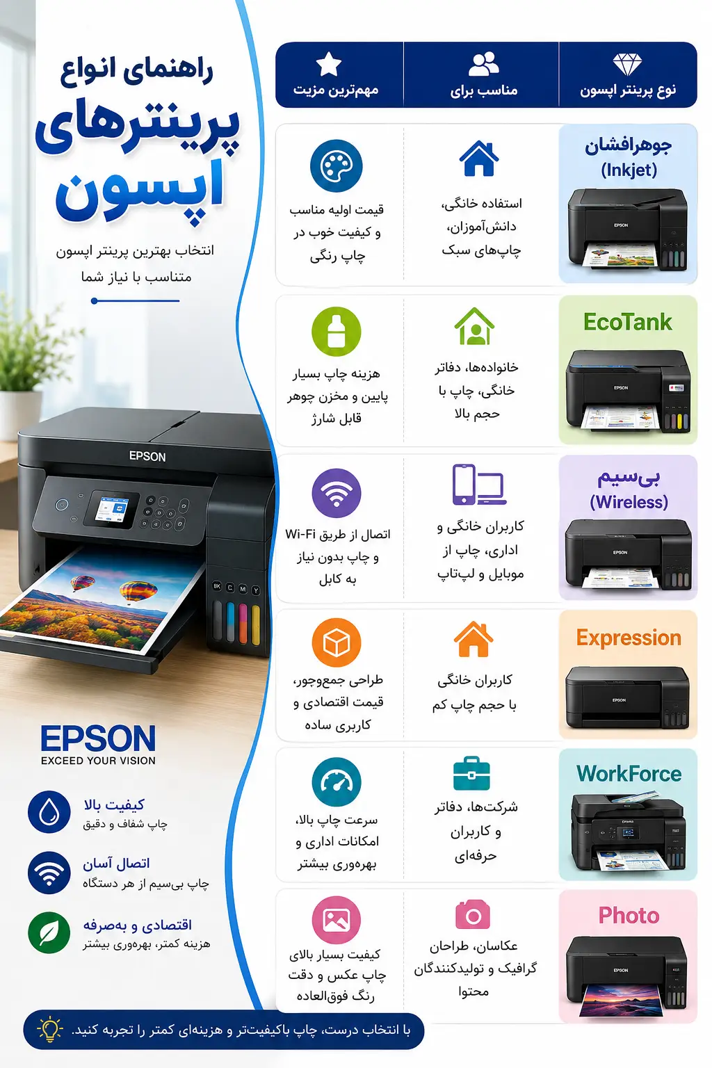 اینفوگرافیک انواع پرینتر اپسون و کاربردهایشان برای خرید
